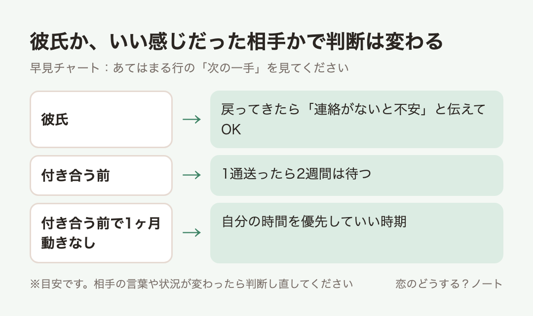 早見チャート:彼氏か、いい感じだった相手かで判断は変わる