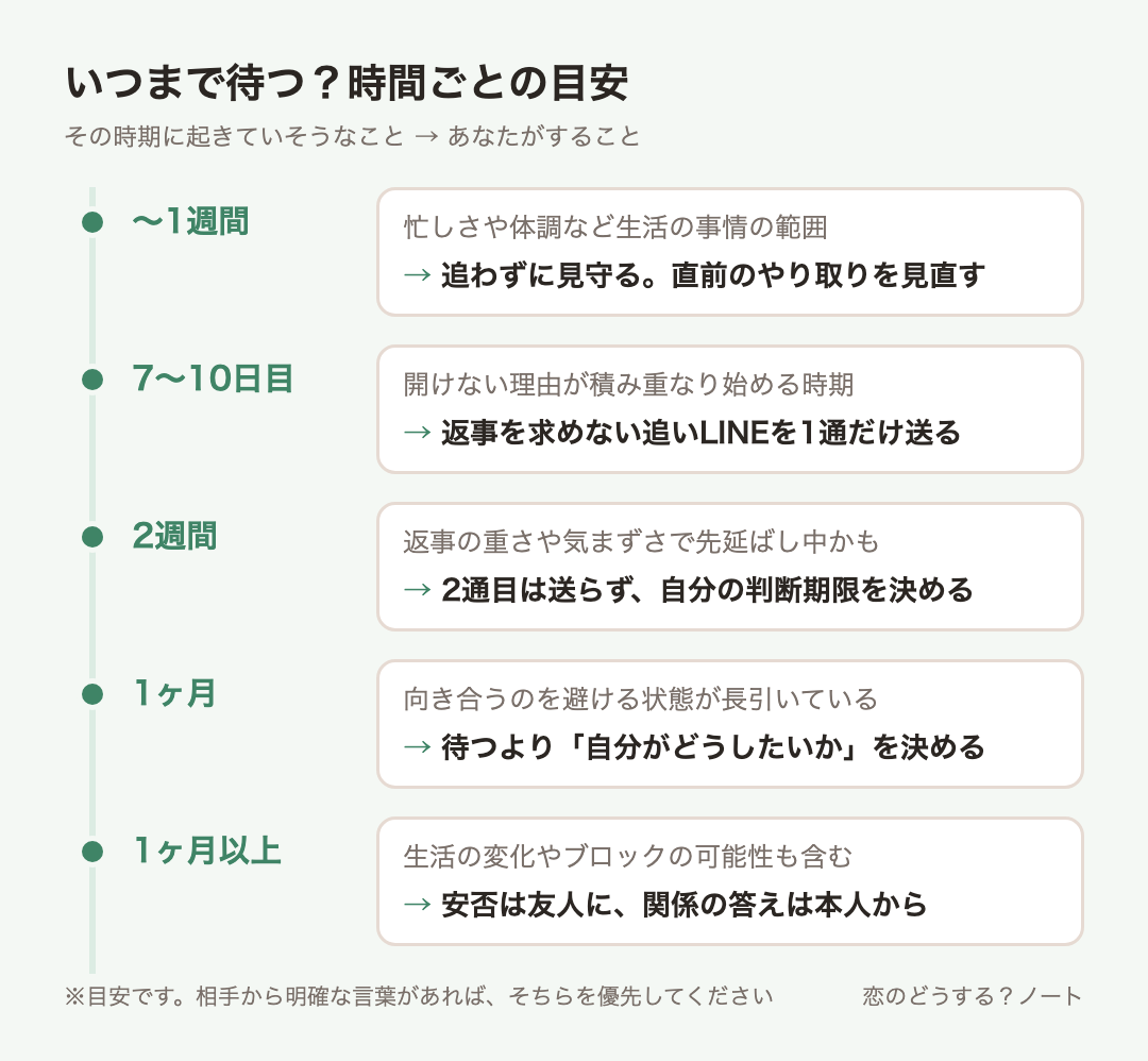 経過時間ごとの目安:〜1週間は追わずに見守る。直前のやり取りを見直す、7〜10日目は返事を求めない追いLINEを1通だけ送る、2週間は2通目は送らず、自分の判断期限を決める、1ヶ月は待つより「自分がどうしたいか」を決める、1ヶ月以上は安否は友人に、関係の答えは本人から