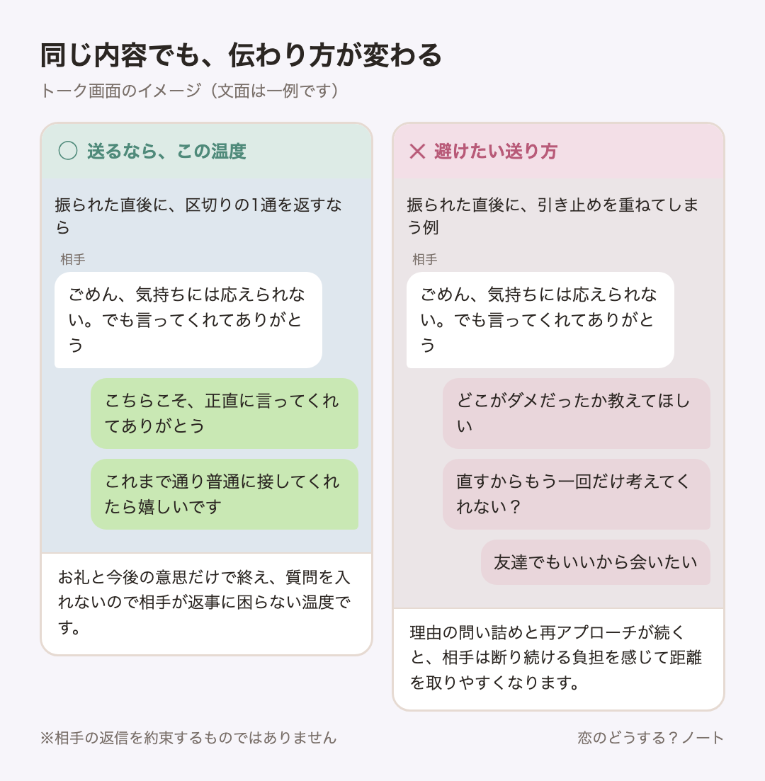 メッセージ例のイメージ:送るなら「こちらこそ、正直に言ってくれてありがとう」「これまで通り普通に接してくれたら嬉しいです」 / 避けたい「どこがダメだったか教えてほしい」「直すからもう一回だけ考えてくれない?」「友達でもいいから会いたい」