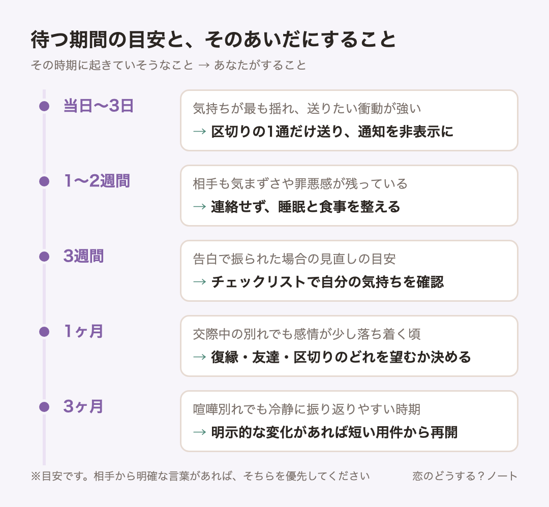経過時間ごとの目安:当日〜3日は区切りの1通だけ送り、通知を非表示に、1〜2週間は連絡せず、睡眠と食事を整える、3週間はチェックリストで自分の気持ちを確認、1ヶ月は復縁・友達・区切りのどれを望むか決める、3ヶ月は明示的な変化があれば短い用件から再開