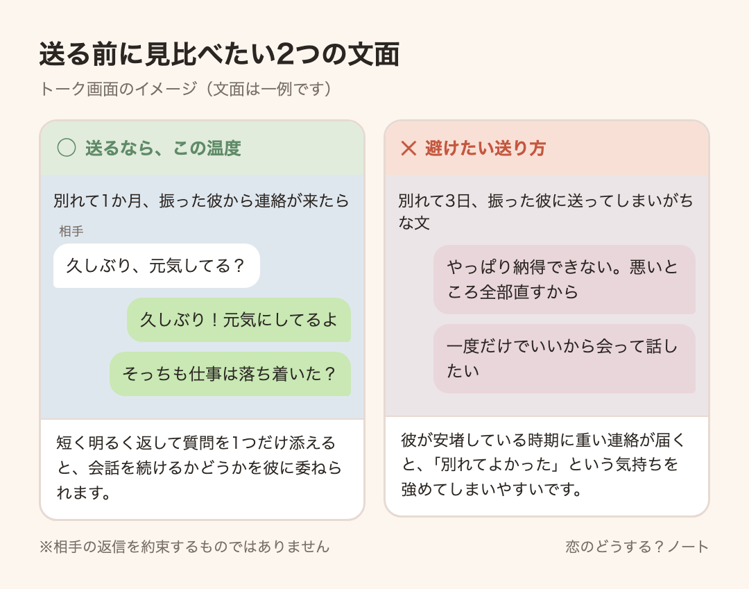 メッセージ例のイメージ:送るなら「久しぶり!元気にしてるよ」「そっちも仕事は落ち着いた?」 / 避けたい「やっぱり納得できない。悪いところ全部直すから」「一度だけでいいから会って話したい」