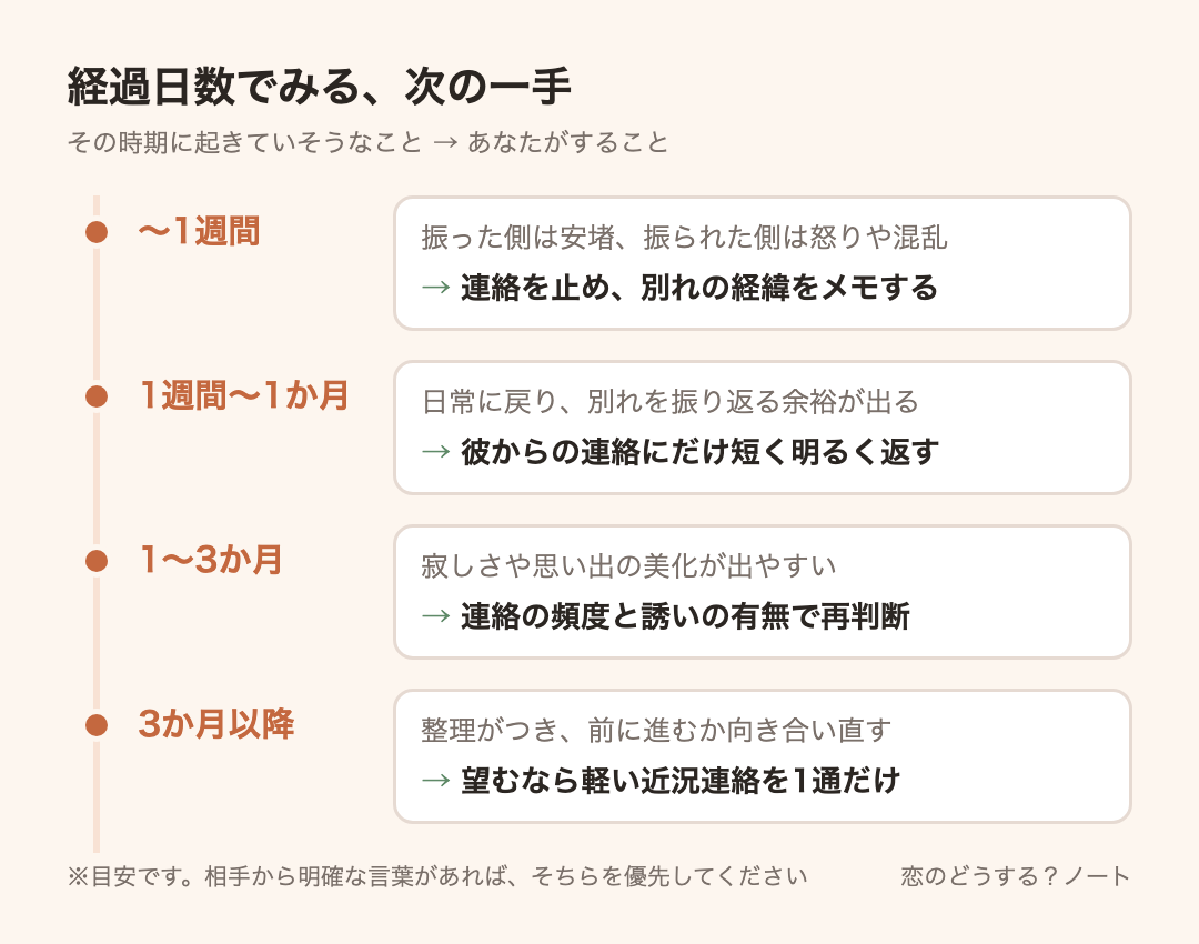 経過時間ごとの目安:〜1週間は連絡を止め、別れの経緯をメモする、1週間〜1か月は彼からの連絡にだけ短く明るく返す、1〜3か月は連絡の頻度と誘いの有無で再判断、3か月以降は望むなら軽い近況連絡を1通だけ
