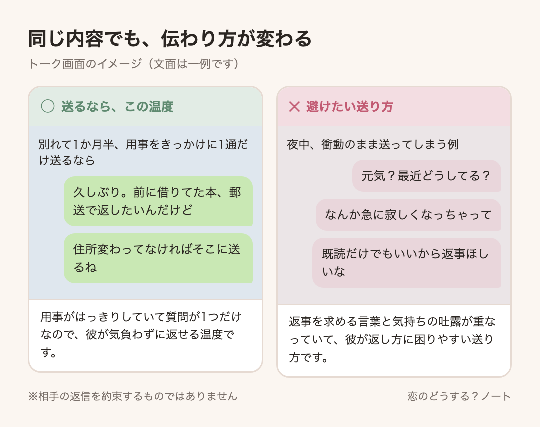 メッセージ例のイメージ：送るなら「久しぶり。前に借りてた本、郵送で返したいんだけど」「住所変わってなければそこに送るね」 ／ 避けたい「元気？最近どうしてる？」「なんか急に寂しくなっちゃって」「既読だけでもいいから返事ほしいな」