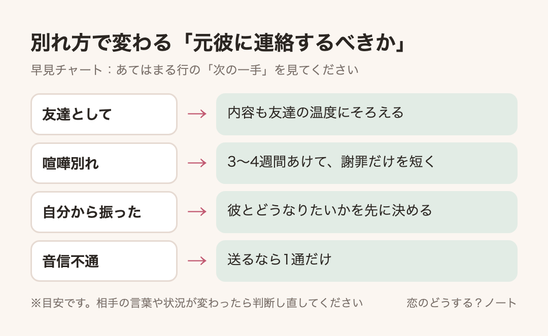 早見チャート：別れ方で変わる「元彼に連絡するべきか」