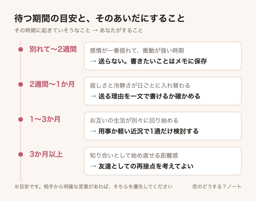 経過時間ごとの目安：別れて〜2週間は送らない。書きたいことはメモに保存、2週間〜1か月は送る理由を一文で書けるか確かめる、1〜3か月は用事か軽い近況で1通だけ検討する、3か月以上は友達としての再接点を考えてよい
