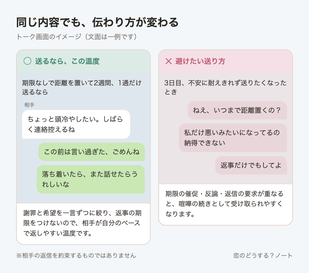 メッセージ例のイメージ:送るなら「この前は言い過ぎた、ごめんね」「落ち着いたら、また話せたらうれしいな」 / 避けたい「ねえ、いつまで距離置くの?」「私だけ悪いみたいになってるの納得できない」「返事だけでもしてよ」