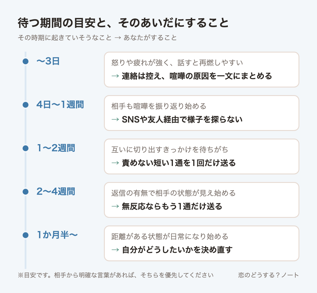 経過時間ごとの目安:〜3日は連絡は控え、喧嘩の原因を一文にまとめる、4日〜1週間はSNSや友人経由で様子を探らない、1〜2週間は責めない短い1通を1回だけ送る、2〜4週間は無反応ならもう1通だけ送る、1か月半〜は自分がどうしたいかを決め直す