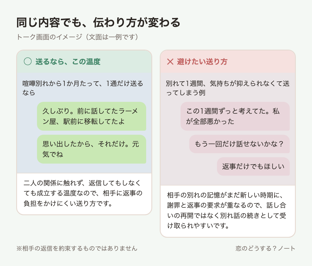 メッセージ例のイメージ:送るなら「久しぶり。前に話してたラーメン屋、駅前に移転してたよ」「思い出したから、それだけ。元気でね」 / 避けたい「この1週間ずっと考えてた。私が全部悪かった」「もう一回だけ話せないかな?」「返事だけでもほしい」