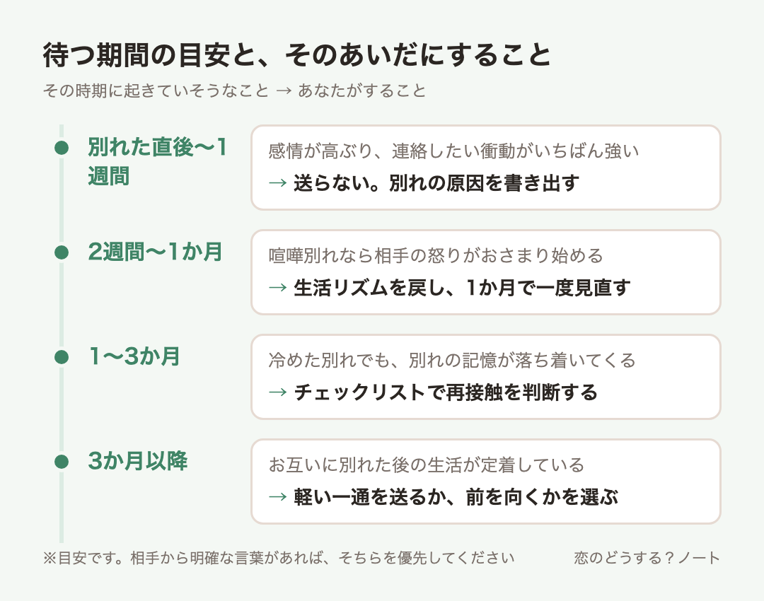 経過時間ごとの目安:別れた直後〜1週間は送らない。別れの原因を書き出す、2週間〜1か月は生活リズムを戻し、1か月で一度見直す、1〜3か月はチェックリストで再接触を判断する、3か月以降は軽い一通を送るか、前を向くかを選ぶ