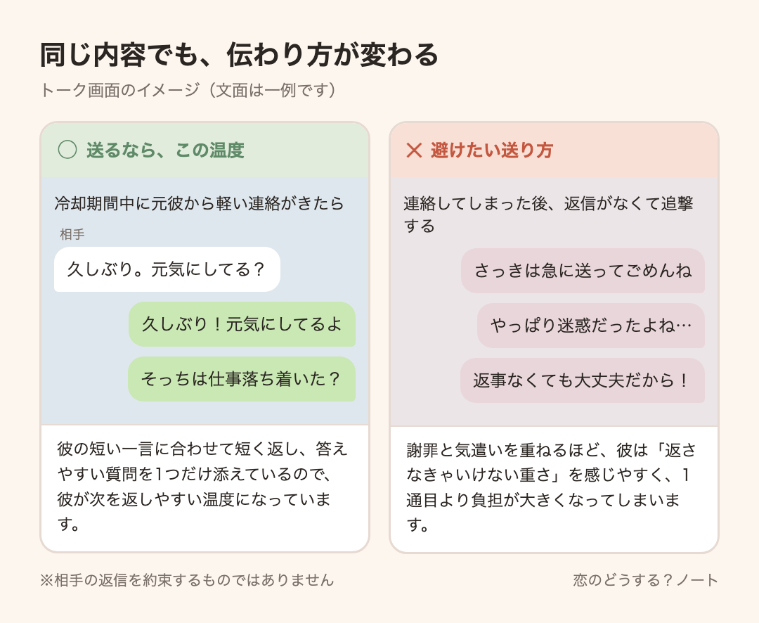 メッセージ例のイメージ:送るなら「久しぶり!元気にしてるよ」「そっちは仕事落ち着いた?」 / 避けたい「さっきは急に送ってごめんね」「やっぱり迷惑だったよね…」「返事なくても大丈夫だから!」