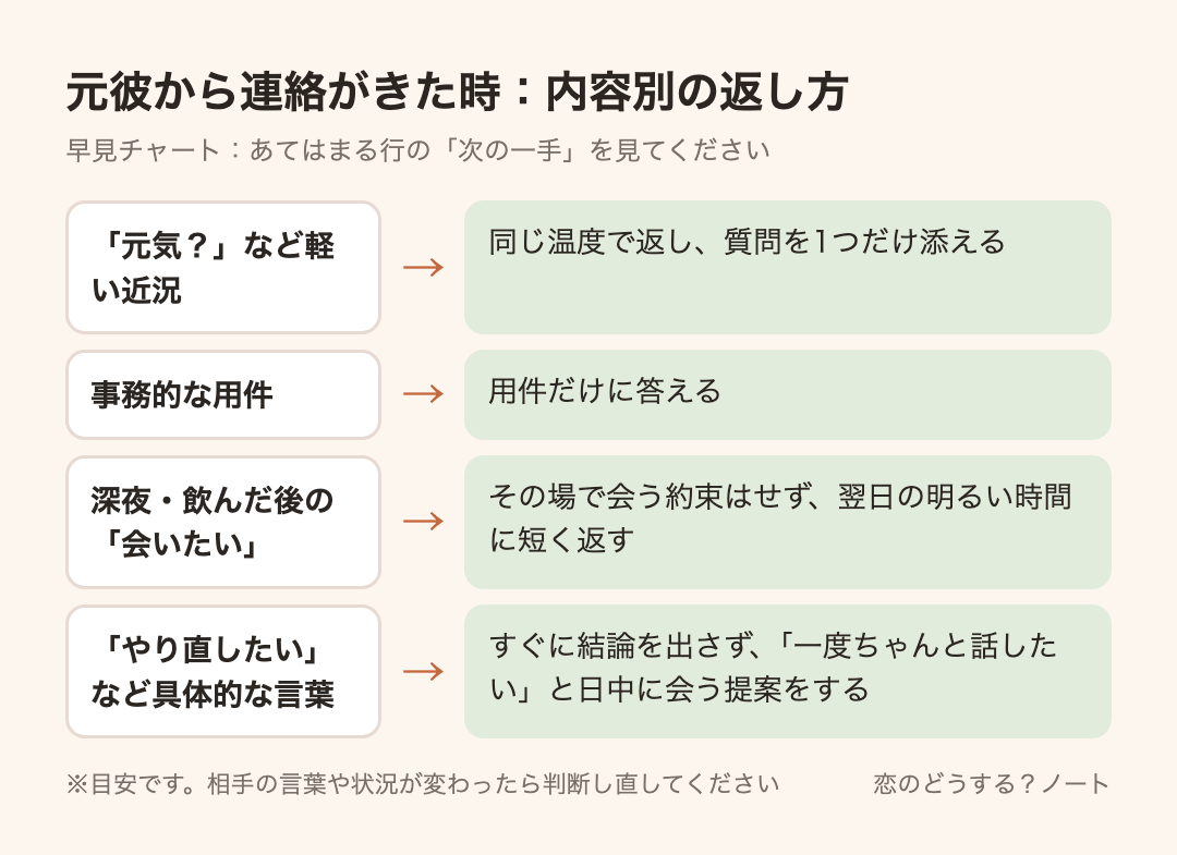 早見チャート:元彼から連絡がきた時:内容別の返し方