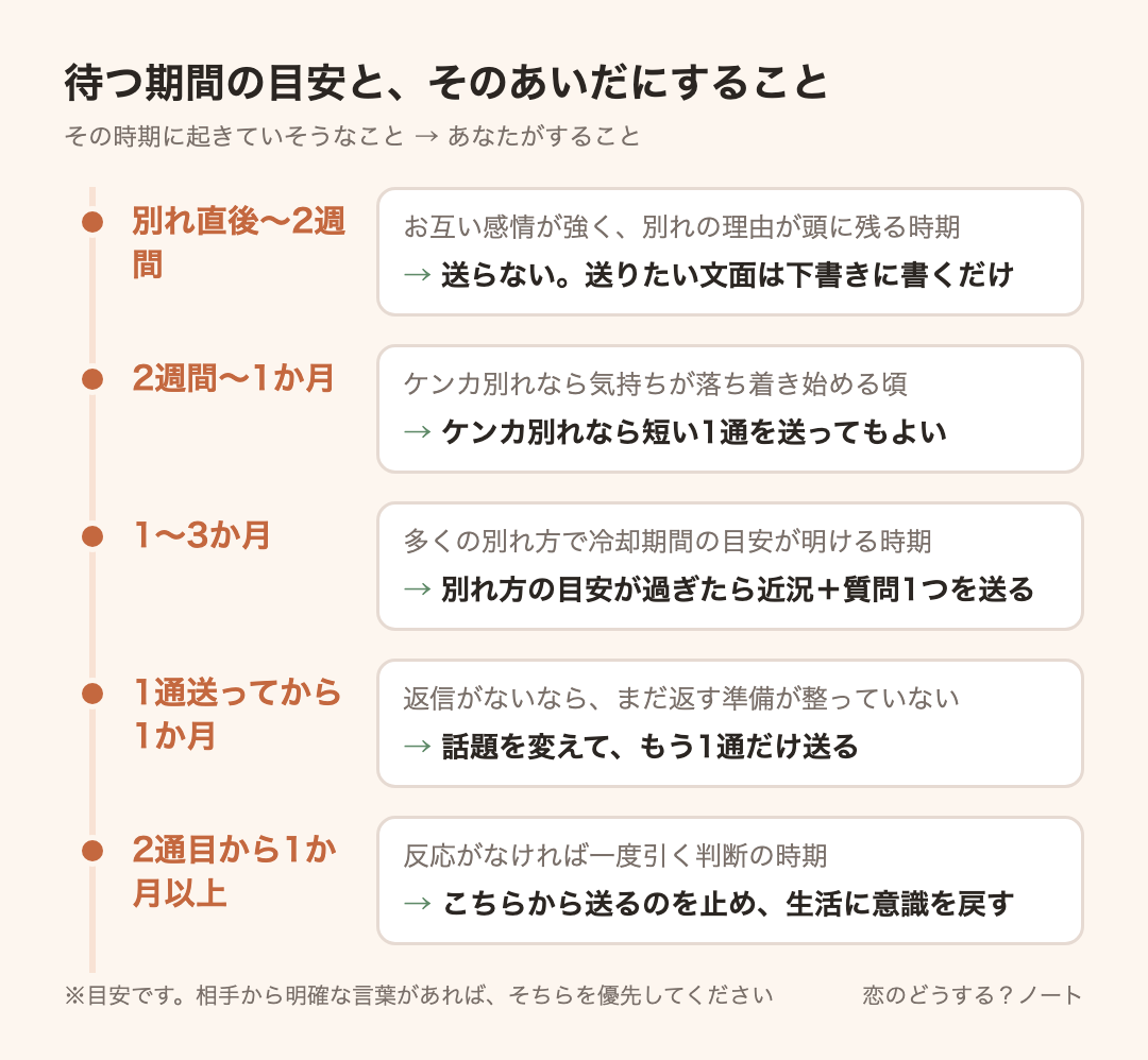 経過時間ごとの目安:別れ直後〜2週間は送らない。送りたい文面は下書きに書くだけ、2週間〜1か月はケンカ別れなら短い1通を送ってもよい、1〜3か月は別れ方の目安が過ぎたら近況+質問1つを送る、1通送ってから1か月は話題を変えて、もう1通だけ送る、2通目から1か月以上はこちらから送るのを止め、生活に意識を戻す