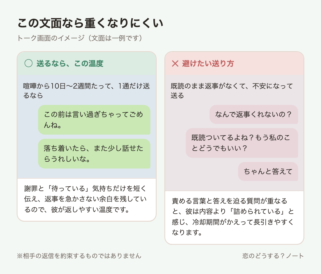 メッセージ例のイメージ:送るなら「この前は言い過ぎちゃってごめんね。」「落ち着いたら、また少し話せたらうれしいな。」 / 避けたい「なんで返事くれないの?」「既読ついてるよね?もう私のことどうでもいい?」「ちゃんと答えて」