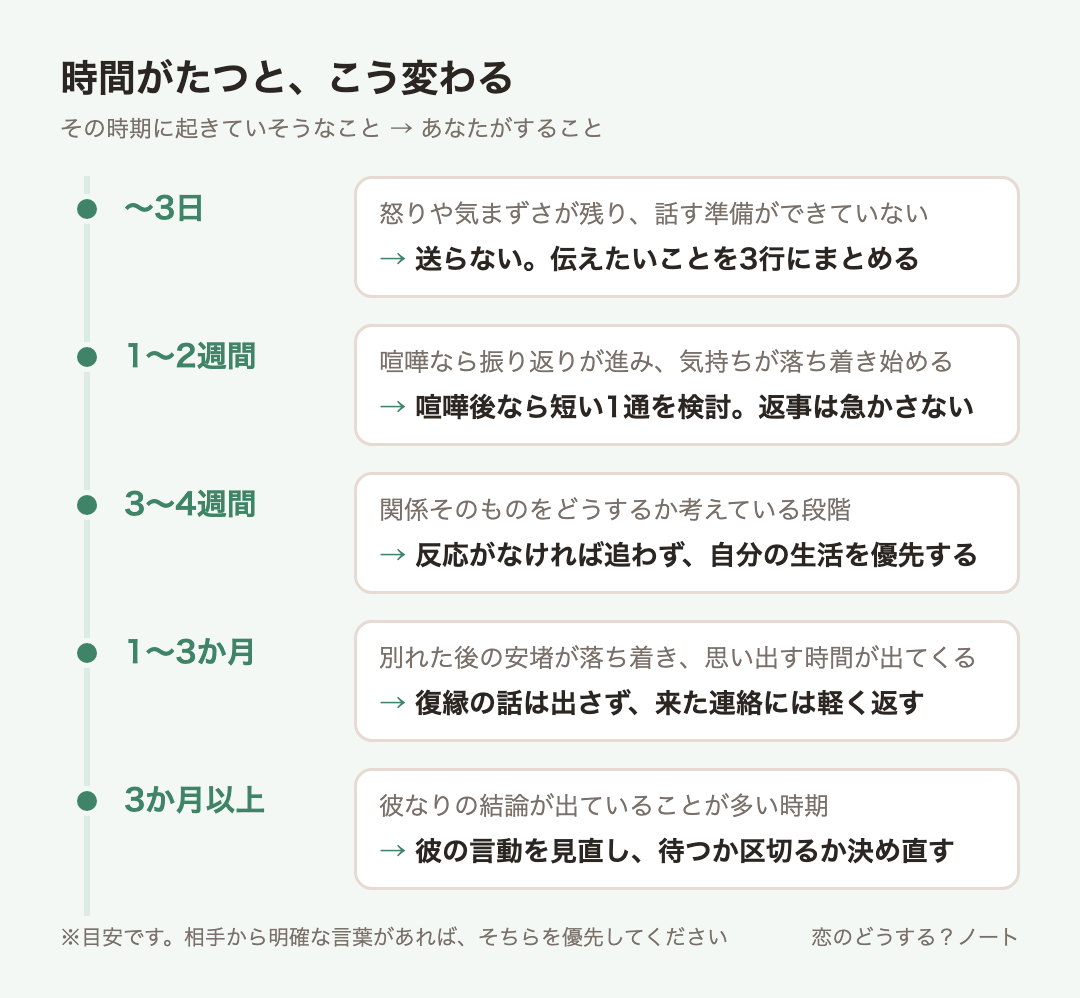 経過時間ごとの目安:〜3日は送らない。伝えたいことを3行にまとめる、1〜2週間は喧嘩後なら短い1通を検討。返事は急かさない、3〜4週間は反応がなければ追わず、自分の生活を優先する、1〜3か月は復縁の話は出さず、来た連絡には軽く返す、3か月以上は彼の言動を見直し、待つか区切るか決め直す