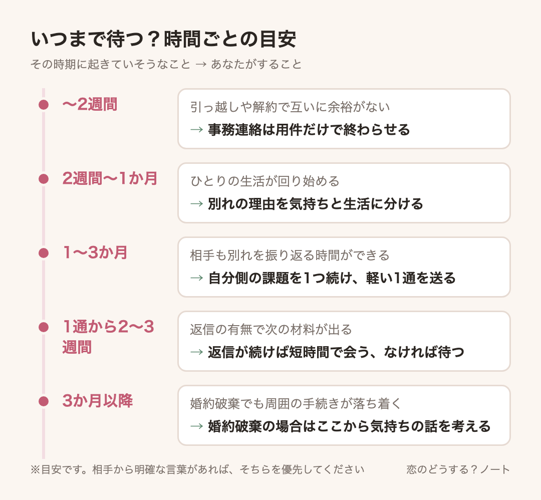 経過時間ごとの目安:〜2週間は事務連絡は用件だけで終わらせる、2週間〜1か月は別れの理由を気持ちと生活に分ける、1〜3か月は自分側の課題を1つ続け、軽い1通を送る、1通から2〜3週間は返信が続けば短時間で会う、なければ待つ、3か月以降は婚約破棄の場合はここから気持ちの話を考える