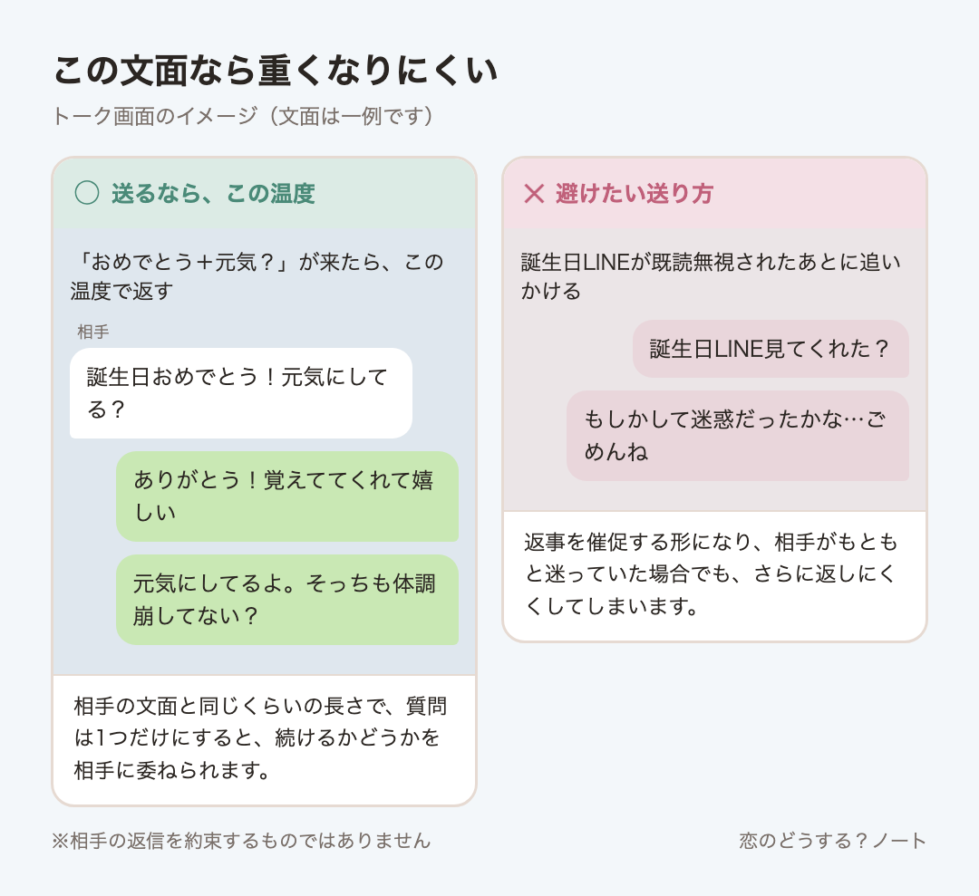 メッセージ例のイメージ:送るなら「ありがとう!覚えててくれて嬉しい」「元気にしてるよ。そっちも体調崩してない?」 / 避けたい「誕生日LINE見てくれた?」「もしかして迷惑だったかな…ごめんね」