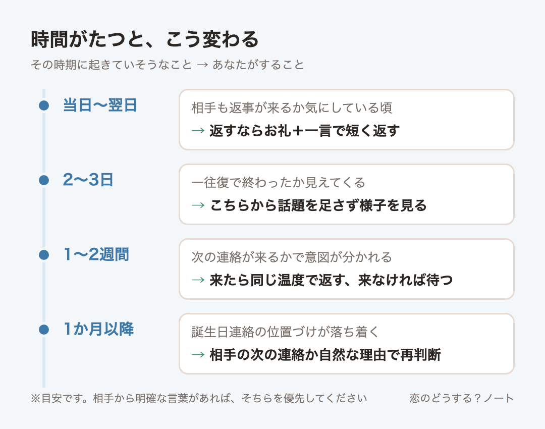 経過時間ごとの目安:当日〜翌日は返すならお礼+一言で短く返す、2〜3日はこちらから話題を足さず様子を見る、1〜2週間は来たら同じ温度で返す、来なければ待つ、1か月以降は相手の次の連絡か自然な理由で再判断