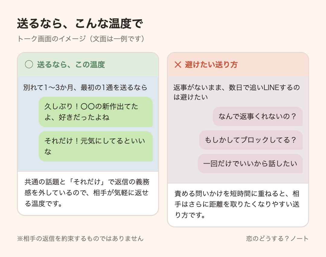 メッセージ例のイメージ：送るなら「久しぶり！〇〇の新作出てたよ、好きだったよね」「それだけ！元気にしてるといいな」 ／ 避けたい「なんで返事くれないの？」「もしかしてブロックしてる？」「一回だけでいいから話したい」