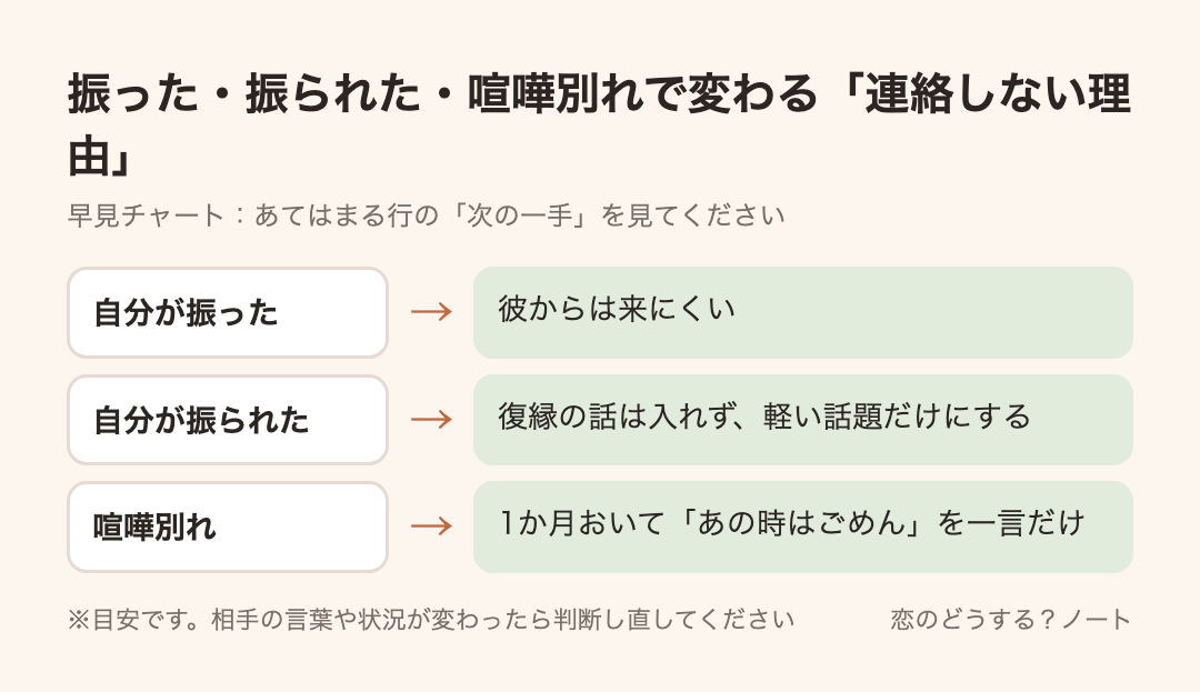 早見チャート：振った・振られた・喧嘩別れで変わる「連絡しない理由」