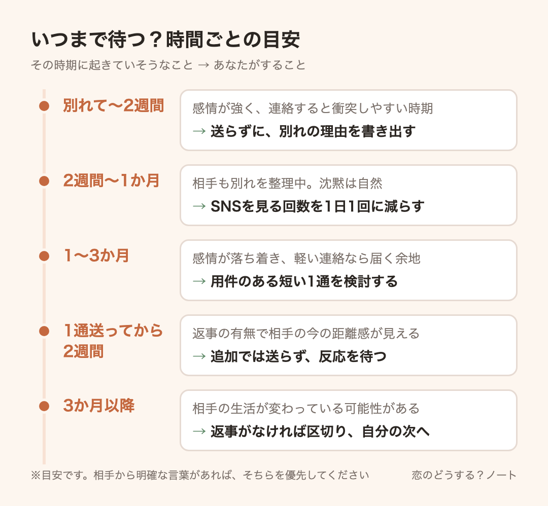 経過時間ごとの目安：別れて〜2週間は送らずに、別れの理由を書き出す、2週間〜1か月はSNSを見る回数を1日1回に減らす、1〜3か月は用件のある短い1通を検討する、1通送ってから2週間は追加では送らず、反応を待つ、3か月以降は返事がなければ区切り、自分の次へ