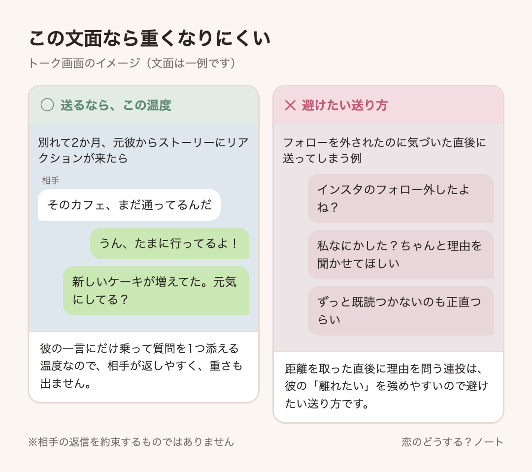 メッセージ例のイメージ:送るなら「うん、たまに行ってるよ!」「新しいケーキが増えてた。元気にしてる?」 / 避けたい「インスタのフォロー外したよね?」「私なにかした?ちゃんと理由を聞かせてほしい」「ずっと既読つかないのも正直つらい」