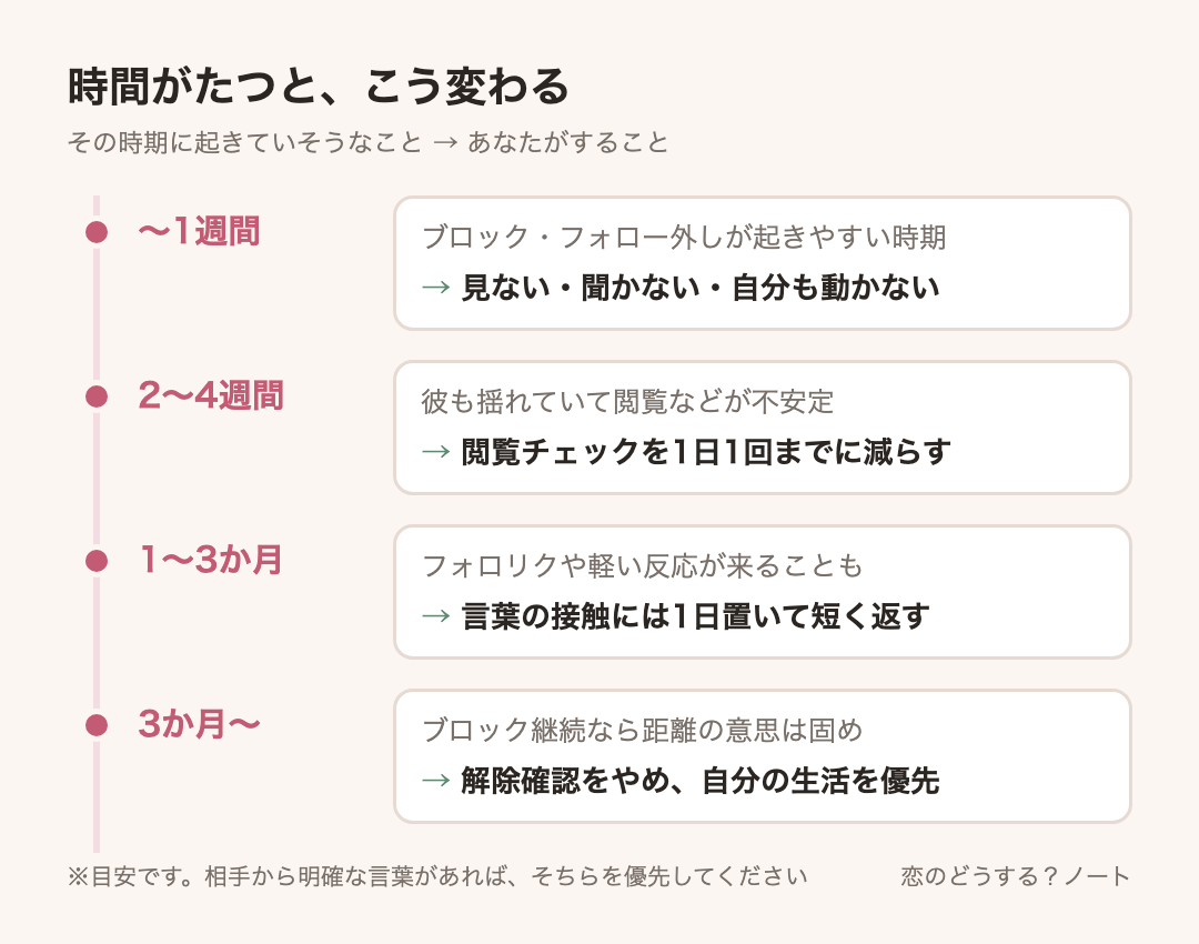 経過時間ごとの目安:〜1週間は見ない・聞かない・自分も動かない、2〜4週間は閲覧チェックを1日1回までに減らす、1〜3か月は言葉の接触には1日置いて短く返す、3か月〜は解除確認をやめ、自分の生活を優先