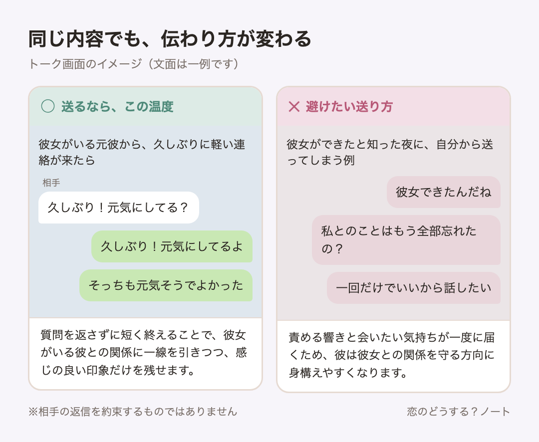メッセージ例のイメージ：送るなら「久しぶり！元気にしてるよ」「そっちも元気そうでよかった」 ／ 避けたい「彼女できたんだね」「私とのことはもう全部忘れたの？」「一回だけでいいから話したい」