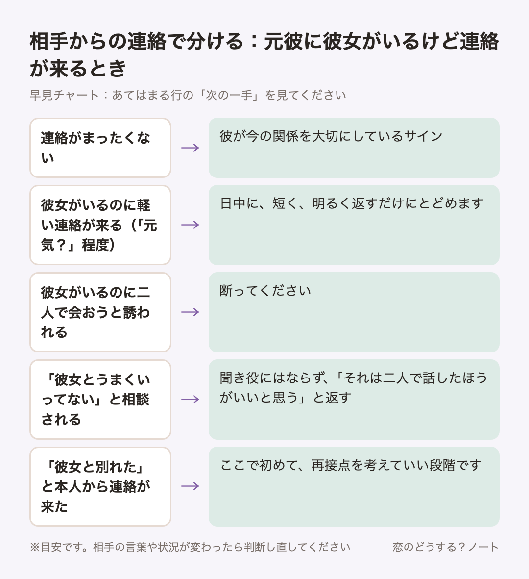 早見チャート：相手からの連絡で分ける：元彼に彼女がいるけど連絡が来るとき