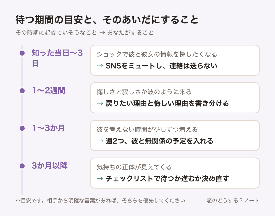 経過時間ごとの目安：知った当日〜3日はSNSをミュートし、連絡は送らない、1〜2週間は戻りたい理由と悔しい理由を書き分ける、1〜3か月は週2つ、彼と無関係の予定を入れる、3か月以降はチェックリストで待つか進むか決め直す