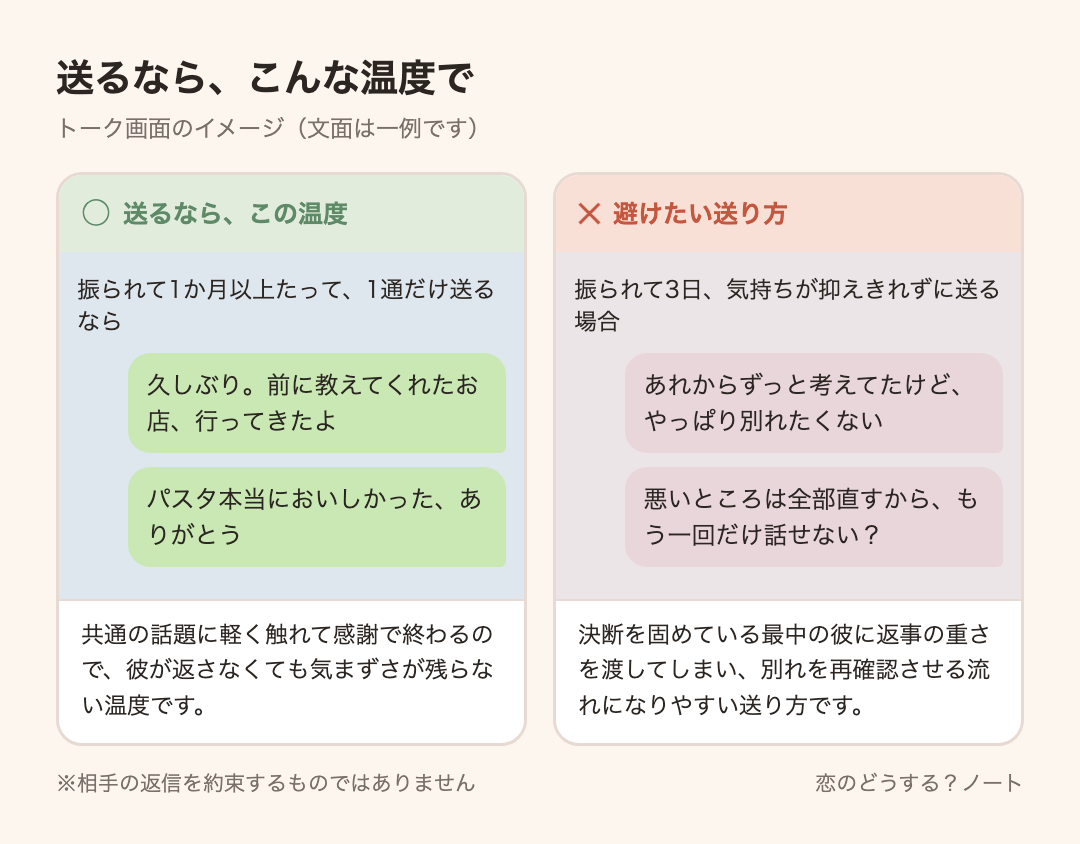 メッセージ例のイメージ:送るなら「久しぶり。前に教えてくれたお店、行ってきたよ」「パスタ本当においしかった、ありがとう」 / 避けたい「あれからずっと考えてたけど、やっぱり別れたくない」「悪いところは全部直すから、もう一回だけ話せない?」