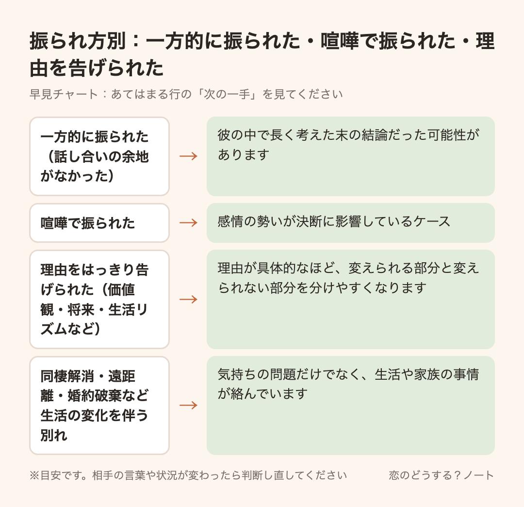 早見チャート:振られ方別:一方的に振られた・喧嘩で振られた・理由を告げられた