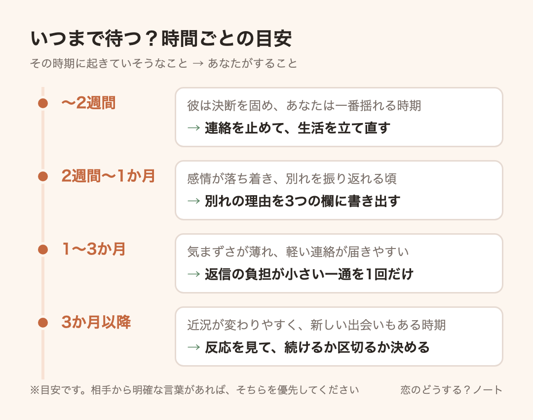 経過時間ごとの目安:〜2週間は連絡を止めて、生活を立て直す、2週間〜1か月は別れの理由を3つの欄に書き出す、1〜3か月は返信の負担が小さい一通を1回だけ、3か月以降は反応を見て、続けるか区切るか決める
