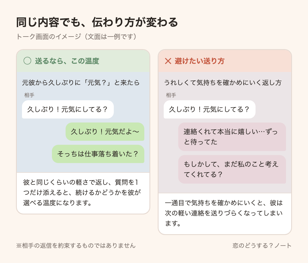 メッセージ例のイメージ:送るなら「久しぶり!元気だよ〜」「そっちは仕事落ち着いた?」 / 避けたい「連絡くれて本当に嬉しい…ずっと待ってた」「もしかして、まだ私のこと考えてくれてる?」