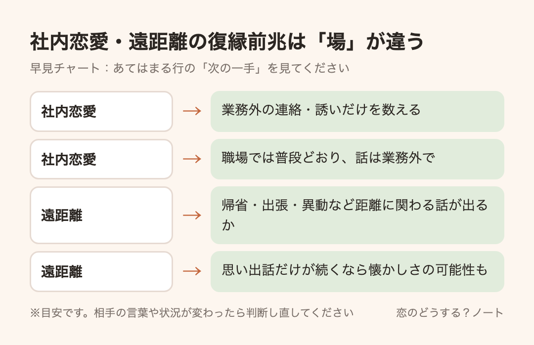 早見チャート:社内恋愛・遠距離の復縁前兆は「場」が違う
