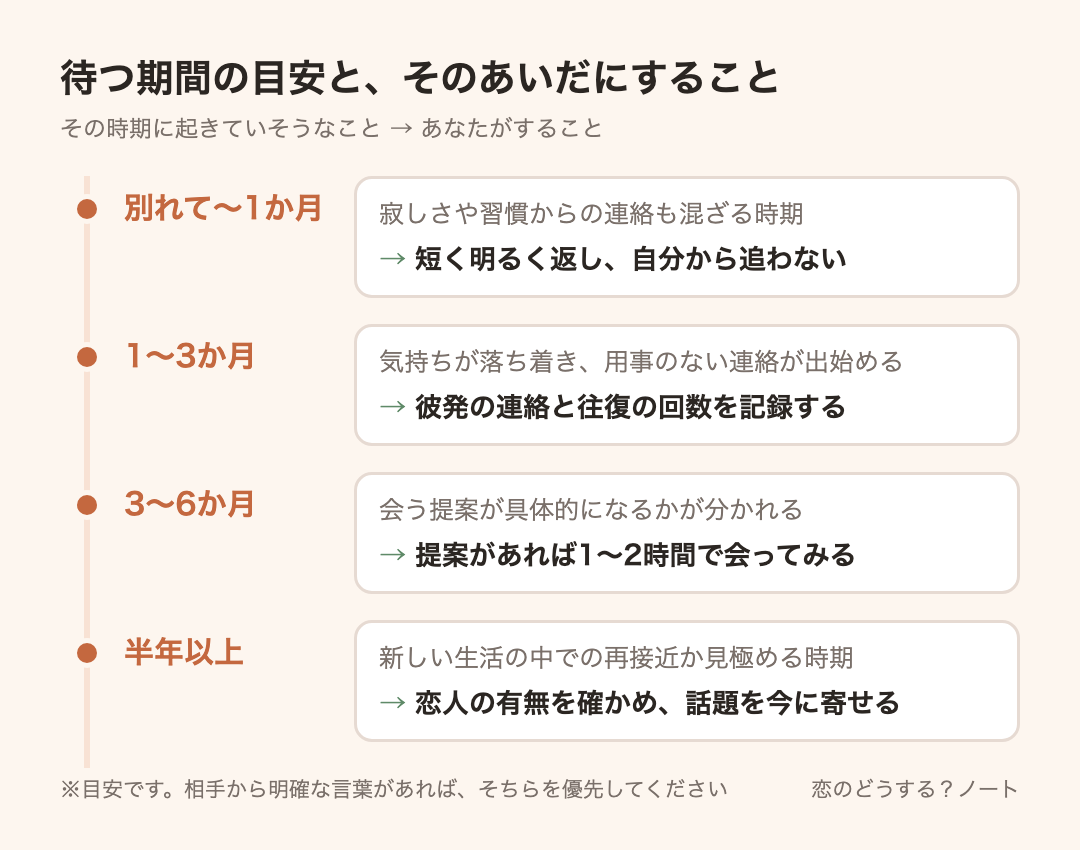 経過時間ごとの目安:別れて〜1か月は短く明るく返し、自分から追わない、1〜3か月は彼発の連絡と往復の回数を記録する、3〜6か月は提案があれば1〜2時間で会ってみる、半年以上は恋人の有無を確かめ、話題を今に寄せる