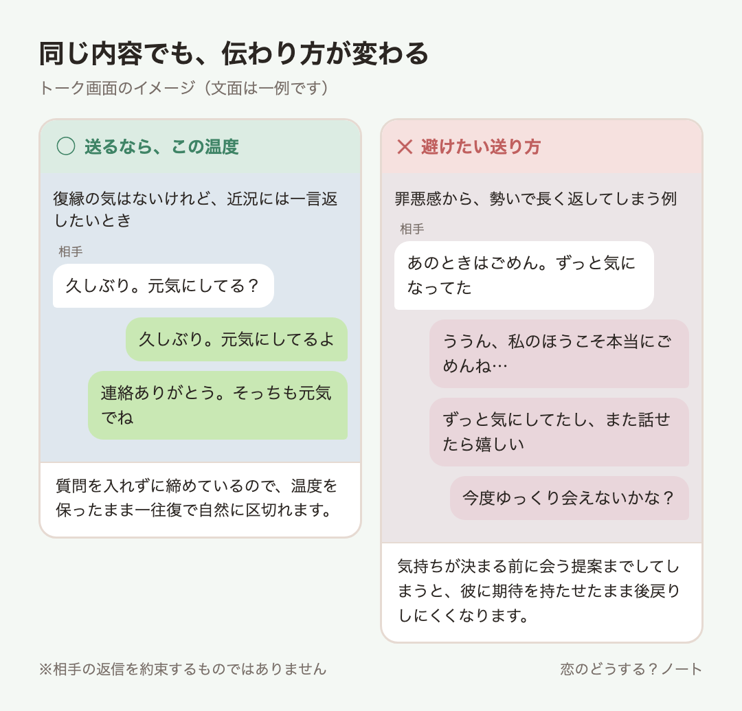 メッセージ例のイメージ：送るなら「久しぶり。元気にしてるよ」「連絡ありがとう。そっちも元気でね」 ／ 避けたい「ううん、私のほうこそ本当にごめんね…」「ずっと気にしてたし、また話せたら嬉しい」「今度ゆっくり会えないかな？」