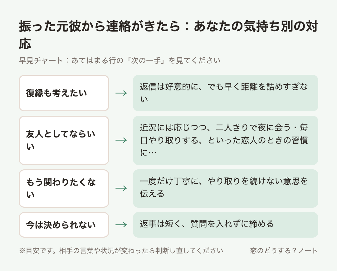 早見チャート：振った元彼から連絡がきたら：あなたの気持ち別の対応