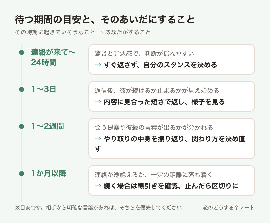 経過時間ごとの目安：連絡が来て〜24時間はすぐ返さず、自分のスタンスを決める、1〜3日は内容に見合った短さで返し、様子を見る、1〜2週間はやり取りの中身を振り返り、関わり方を決め直す、1か月以降は続く場合は線引きを確認、止んだら区切りに