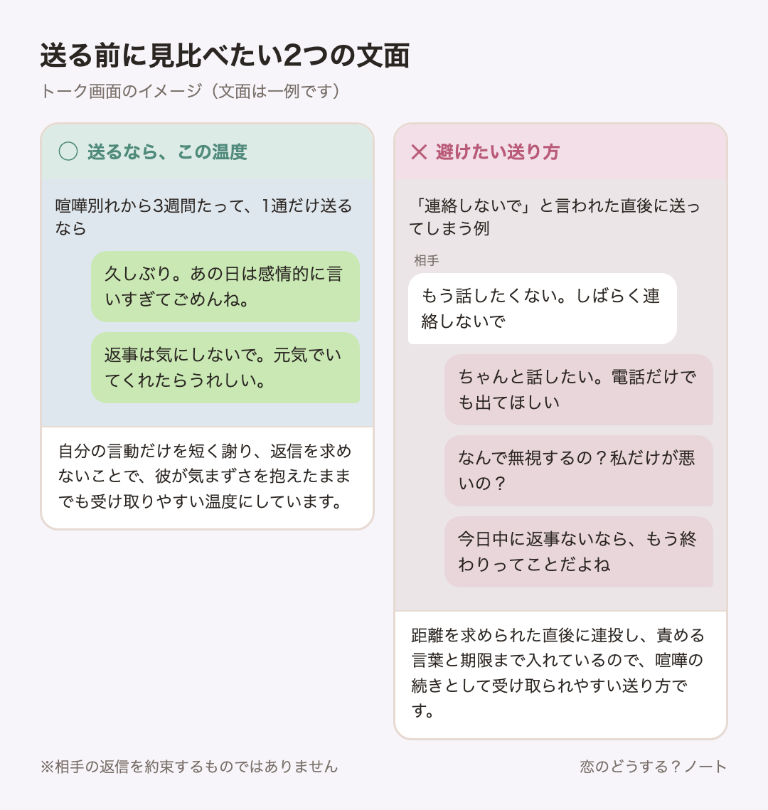 メッセージ例のイメージ:送るなら「久しぶり。あの日は感情的に言いすぎてごめんね。」「返事は気にしないで。元気でいてくれたらうれしい。」 / 避けたい「ちゃんと話したい。電話だけでも出てほしい」「なんで無視するの?私だけが悪いの?」「今日中に返事ないなら、もう終わりってことだよね」