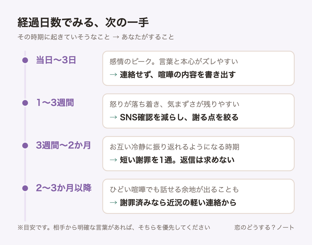 経過時間ごとの目安:当日〜3日は連絡せず、喧嘩の内容を書き出す、1〜3週間はSNS確認を減らし、謝る点を絞る、3週間〜2か月は短い謝罪を1通。返信は求めない、2〜3か月以降は謝罪済みなら近況の軽い連絡から
