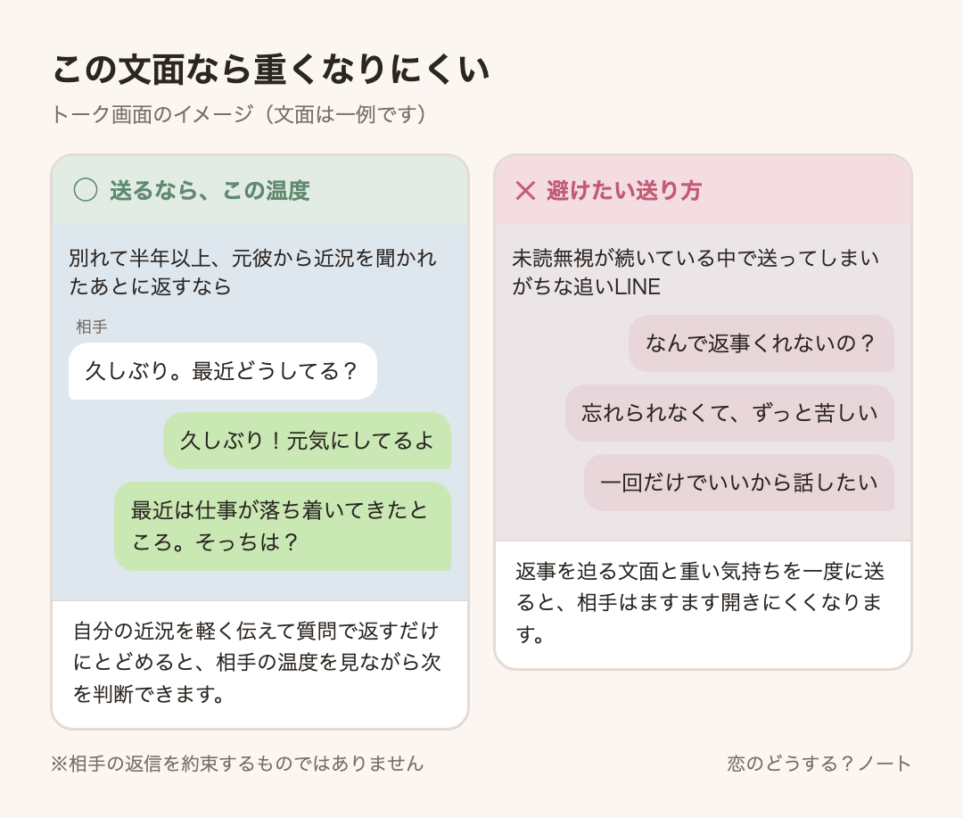 メッセージ例のイメージ:送るなら「久しぶり!元気にしてるよ」「最近は仕事が落ち着いてきたところ。そっちは?」 / 避けたい「なんで返事くれないの?」「忘れられなくて、ずっと苦しい」「一回だけでいいから話したい」