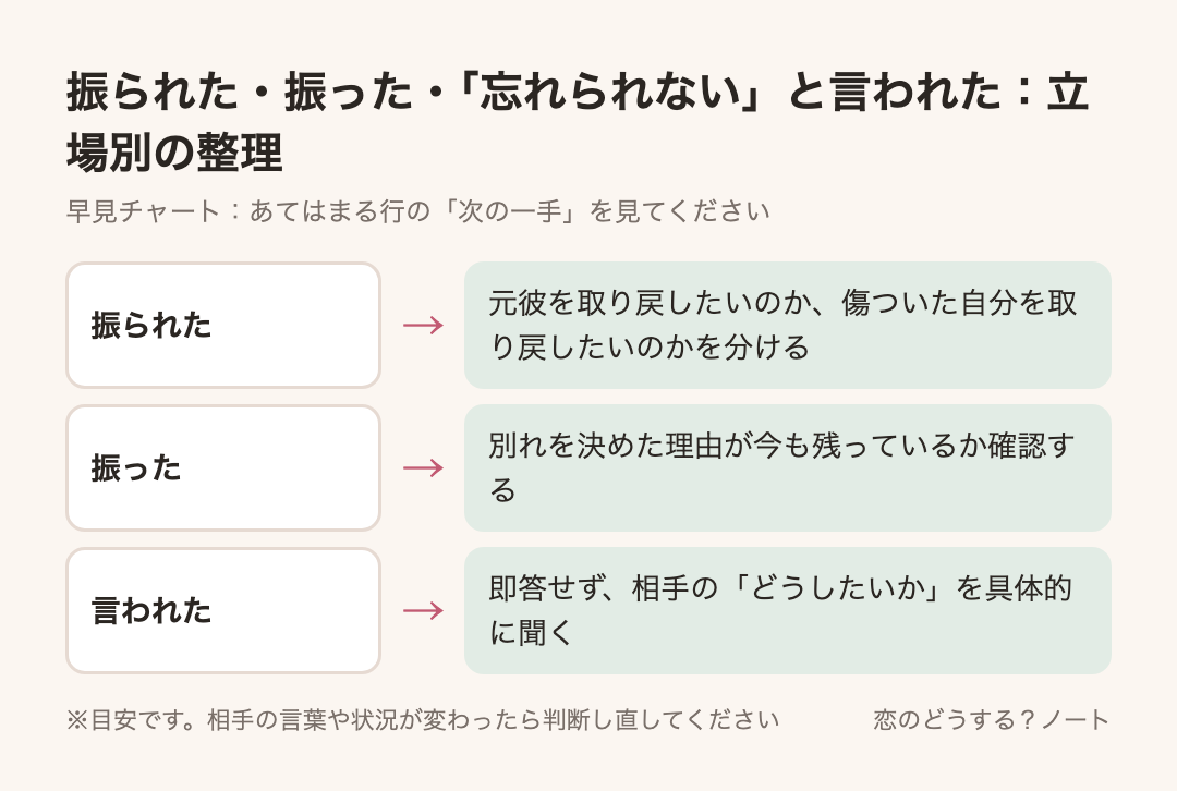 早見チャート:振られた・振った・「忘れられない」と言われた:立場別の整理