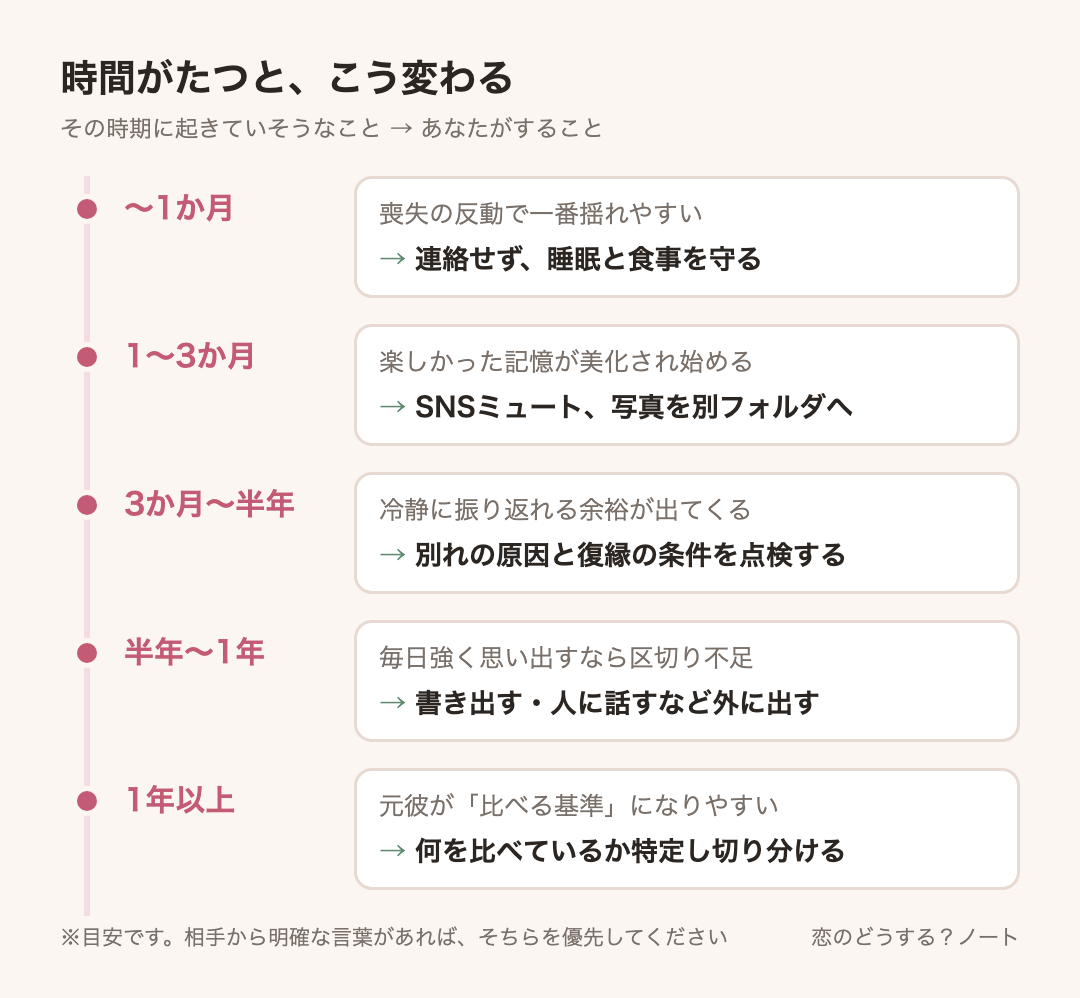 経過時間ごとの目安:〜1か月は連絡せず、睡眠と食事を守る、1〜3か月はSNSミュート、写真を別フォルダへ、3か月〜半年は別れの原因と復縁の条件を点検する、半年〜1年は書き出す・人に話すなど外に出す、1年以上は何を比べているか特定し切り分ける