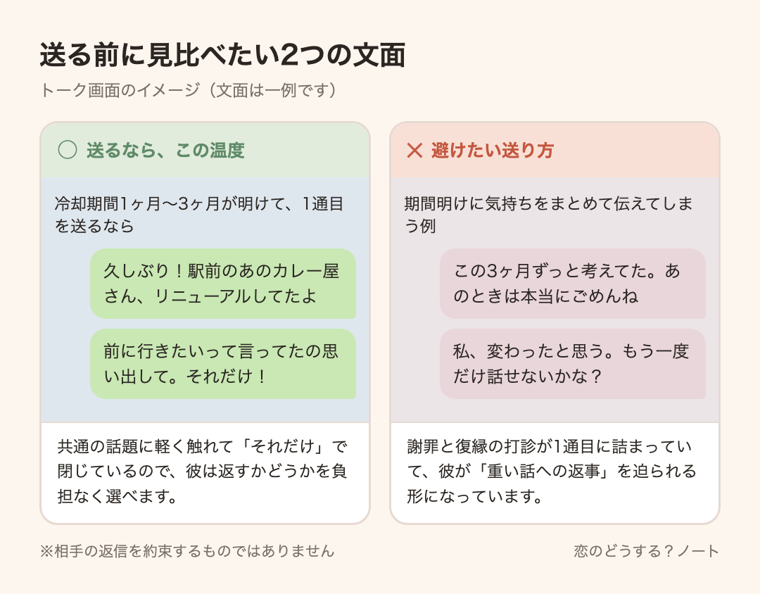 メッセージ例のイメージ:送るなら「久しぶり!駅前のあのカレー屋さん、リニューアルしてたよ」「前に行きたいって言ってたの思い出して。それだけ!」 / 避けたい「この3ヶ月ずっと考えてた。あのときは本当にごめんね」「私、変わったと思う。もう一度だけ話せないかな?」