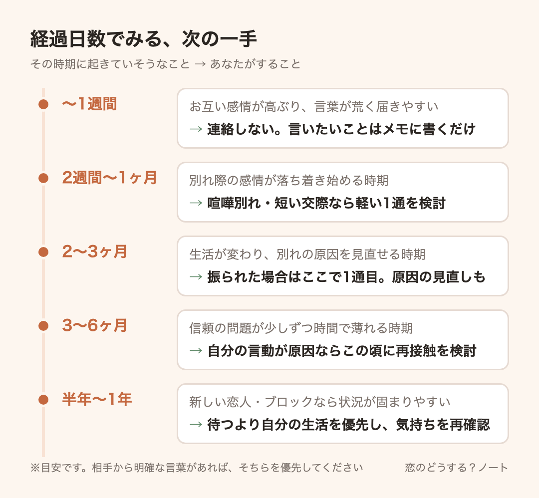 経過時間ごとの目安:〜1週間は連絡しない。言いたいことはメモに書くだけ、2週間〜1ヶ月は喧嘩別れ・短い交際なら軽い1通を検討、2〜3ヶ月は振られた場合はここで1通目。原因の見直しも、3〜6ヶ月は自分の言動が原因ならこの頃に再接触を検討、半年〜1年は待つより自分の生活を優先し、気持ちを再確認