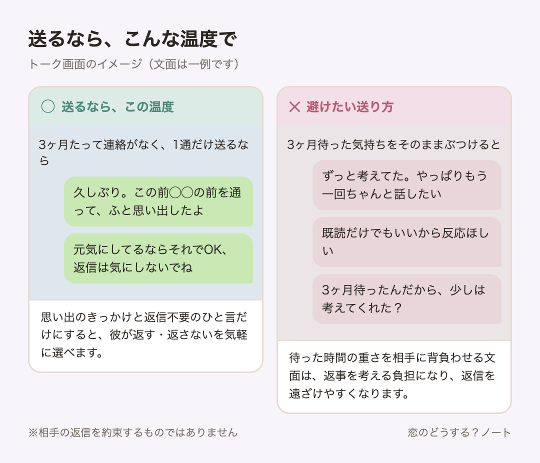 メッセージ例のイメージ:送るなら「久しぶり。この前◯◯の前を通って、ふと思い出したよ」「元気にしてるならそれでOK、返信は気にしないでね」 / 避けたい「ずっと考えてた。やっぱりもう一回ちゃんと話したい」「既読だけでもいいから反応ほしい」「3ヶ月待ったんだから、少しは考えてくれた?」