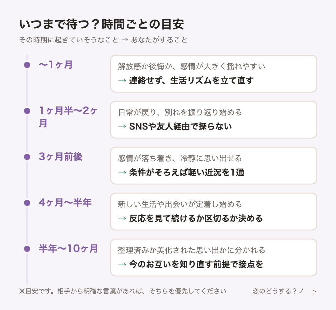 経過時間ごとの目安:〜1ヶ月は連絡せず、生活リズムを立て直す、1ヶ月半〜2ヶ月はSNSや友人経由で探らない、3ヶ月前後は条件がそろえば軽い近況を1通、4ヶ月〜半年は反応を見て続けるか区切るか決める、半年〜10ヶ月は今のお互いを知り直す前提で接点を