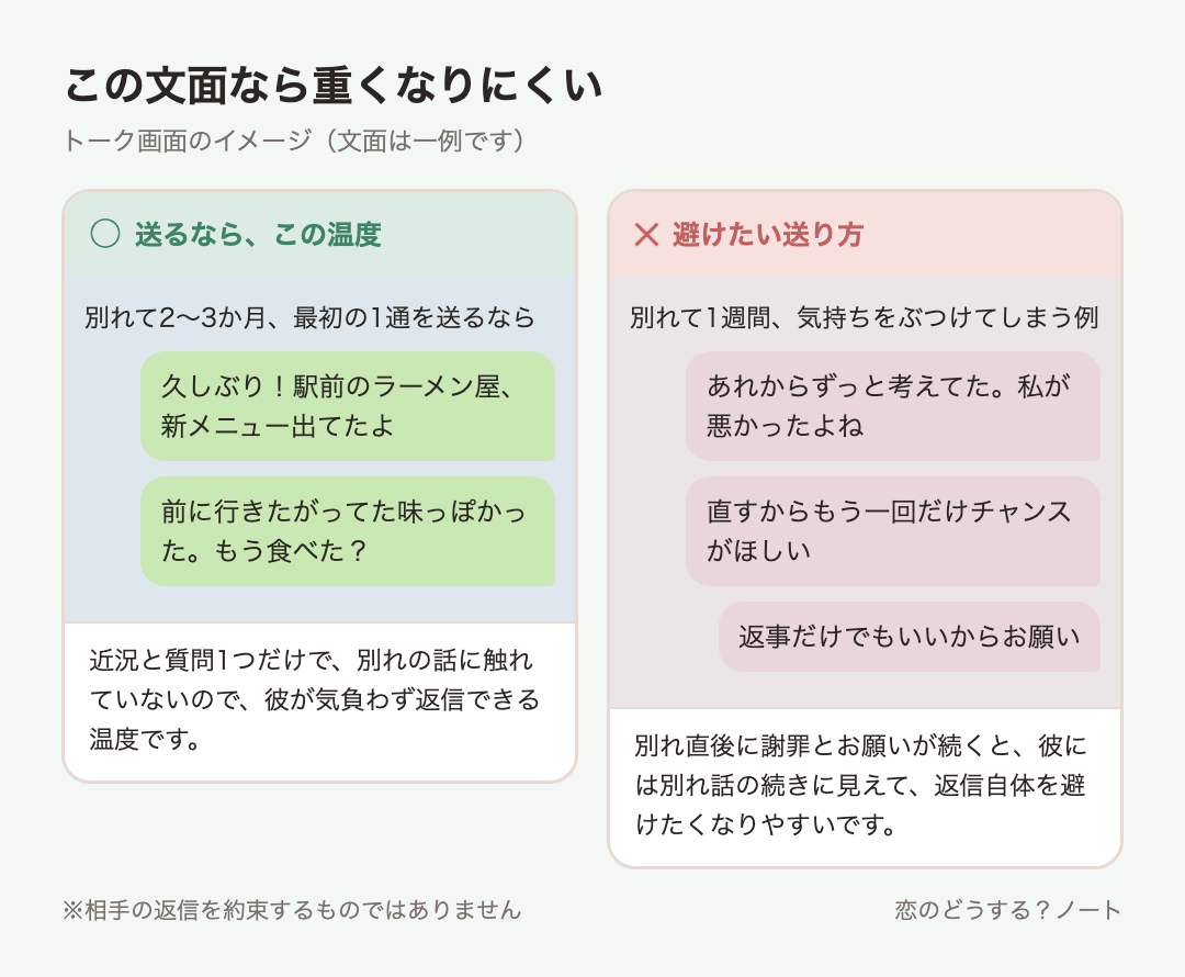 メッセージ例のイメージ:送るなら「久しぶり!駅前のラーメン屋、新メニュー出てたよ」「前に行きたがってた味っぽかった。もう食べた?」 / 避けたい「あれからずっと考えてた。私が悪かったよね」「直すからもう一回だけチャンスがほしい」「返事だけでもいいからお願い」