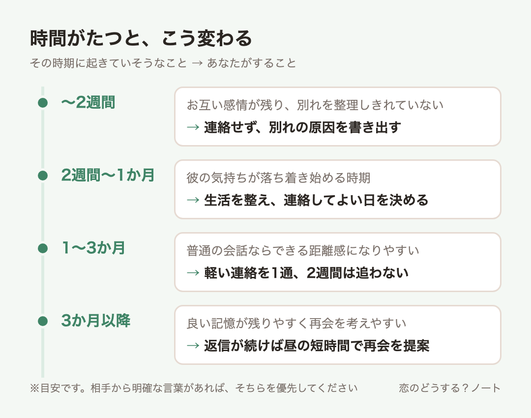 経過時間ごとの目安:〜2週間は連絡せず、別れの原因を書き出す、2週間〜1か月は生活を整え、連絡してよい日を決める、1〜3か月は軽い連絡を1通、2週間は追わない、3か月以降は返信が続けば昼の短時間で再会を提案